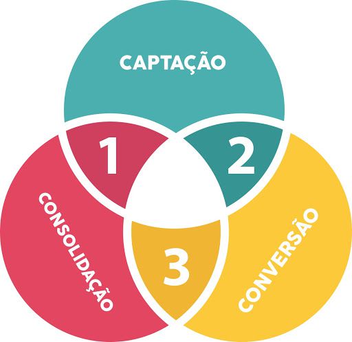 metodologia 3cs marketing digital